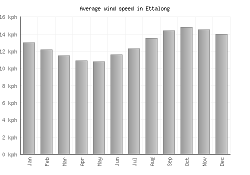Ettalong average winspeed by month (km/h)
