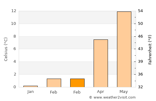Ettelbruck average temperature in February