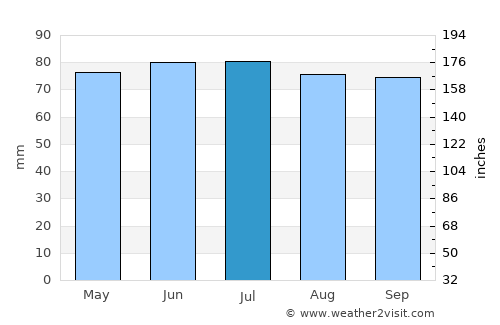 Ettelbruck average rain in July