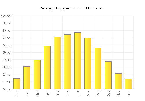 Ettelbruck average daily sunshine chart