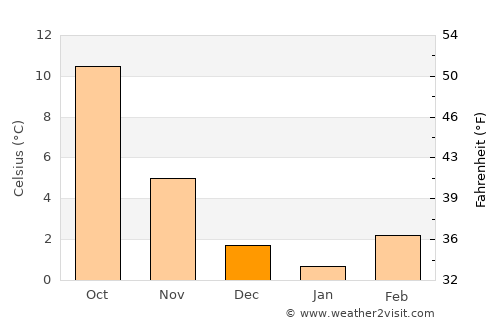 Ettlingen average temperature in December