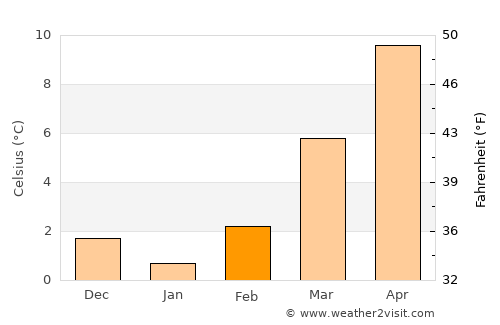 Ettlingen average temperature in February