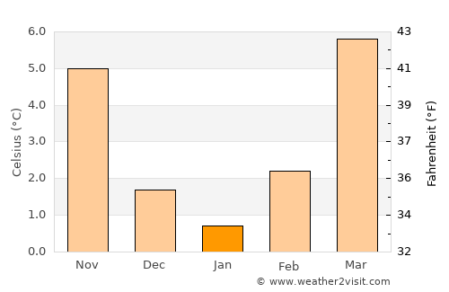 Ettlingen average temperature in January