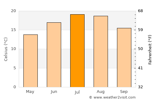 Ettlingen average temperature in July