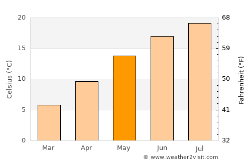 Ettlingen average temperature in May
