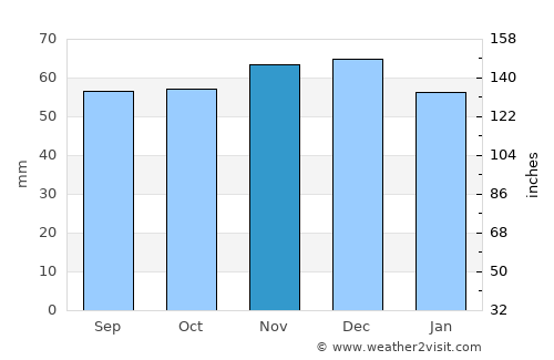 Ettlingen average rain in November