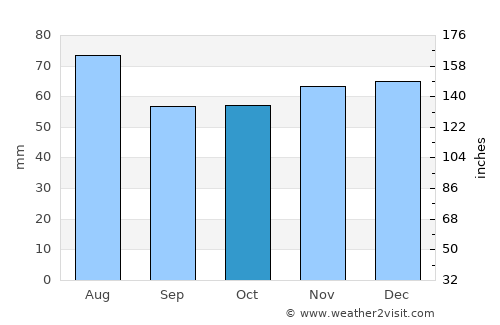 Ettlingen average rain in October
