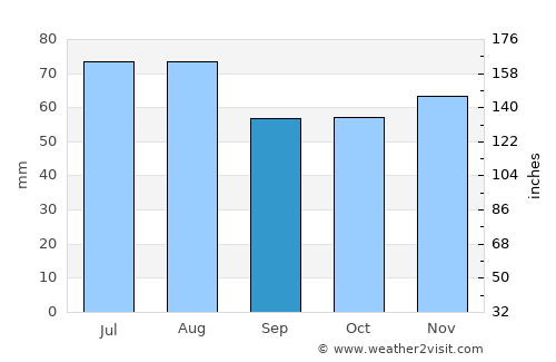 Ettlingen average rain in September