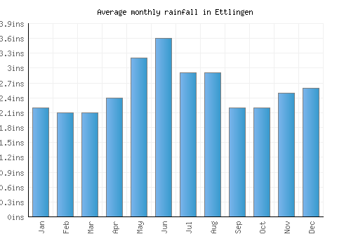 Ettlingen monthly rainfall chart (inches)