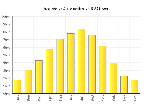 Ettlingen average daily sunshine chart