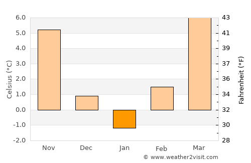 Etyek average temperature in January