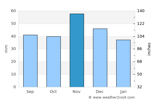Etyek average rain in November