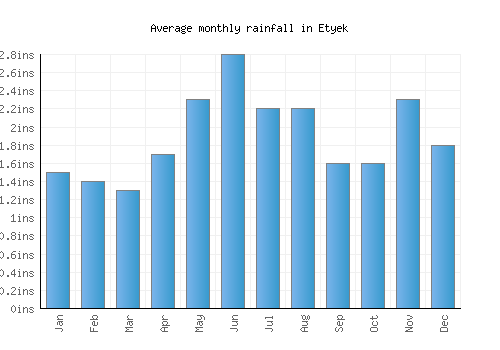 Etyek monthly rainfall chart (inches)