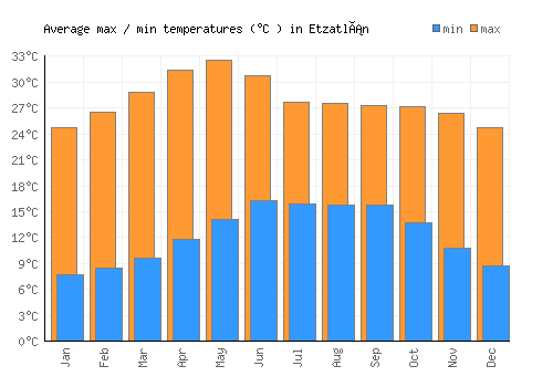 Etzatlán average minimum / maximum temperatures (Celsius)