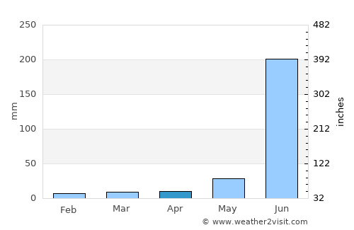 Etzatlán average rain in April