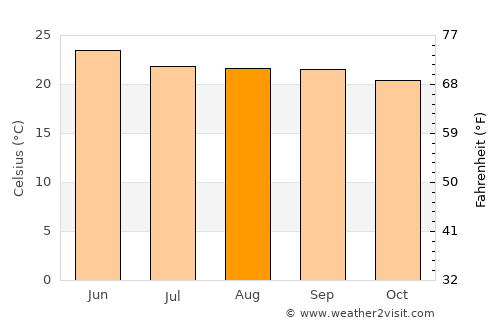 Etzatlán average temperature in August