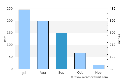 Etzatlán average rain in September