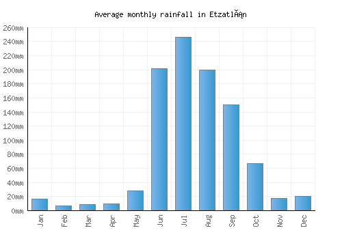 Etzatlán monthly rainfall chart (mm)