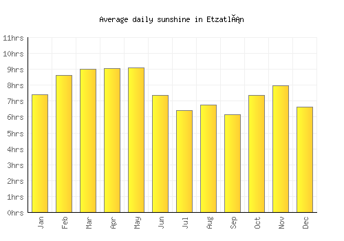 Etzatlán average daily sunshine chart