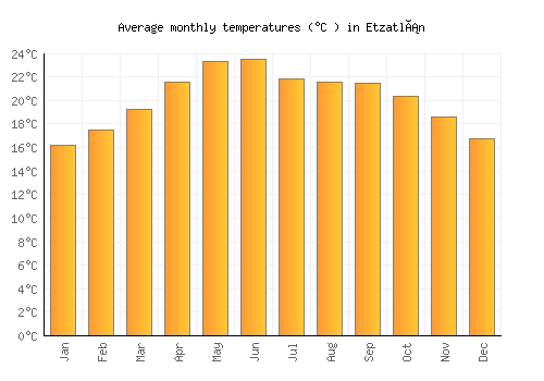 Etzatlán average temperature chart (Celsius)