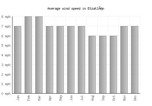 Etzatlán average winspeed by month (mph)