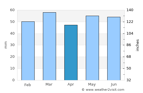 Eu average rain in April