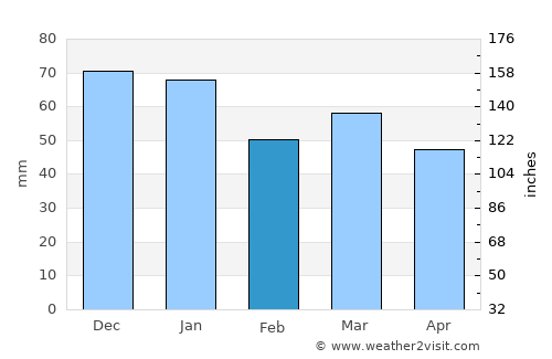 Eu average rain in February