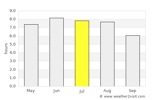 Eu average rain in July