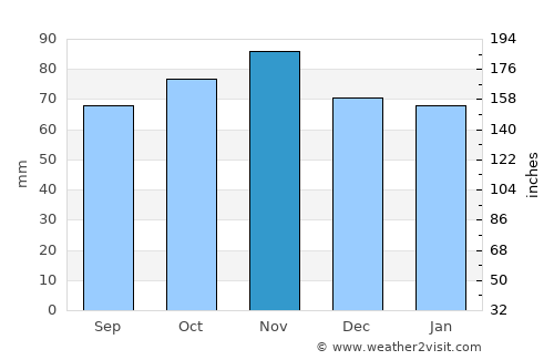 Eu average rain in November
