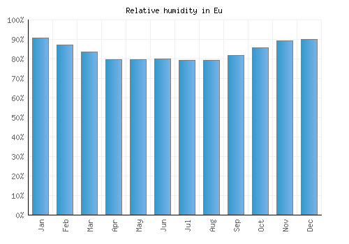 Eu relative humidity averages
