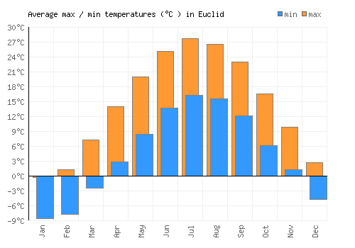 Euclid average minimum / maximum temperatures (Celsius)