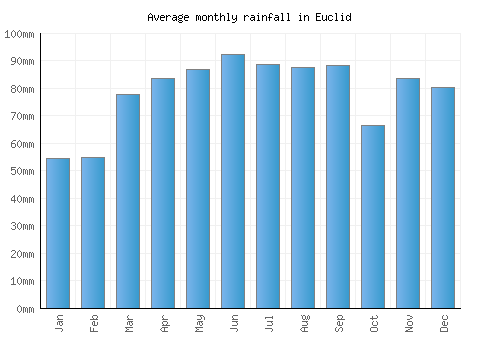 Euclid monthly rainfall chart (mm)
