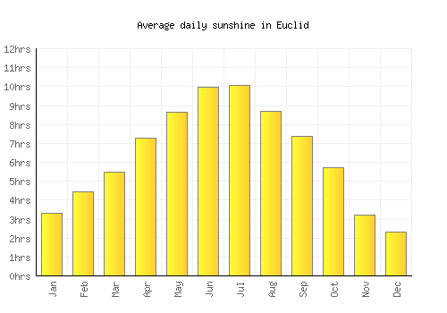 Euclid average daily sunshine chart