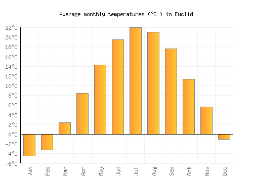 Euclid average temperature chart (Celsius)