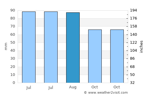 Euclid average rain in August