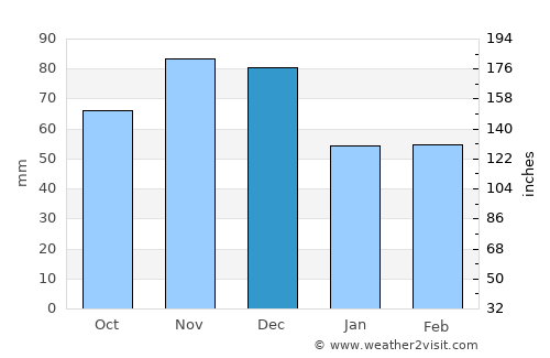 Euclid average rain in December