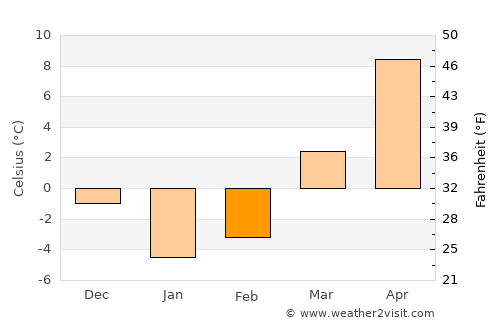 Euclid average temperature in February