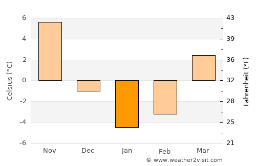 Euclid average temperature in January