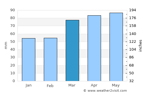 Euclid average rain in March