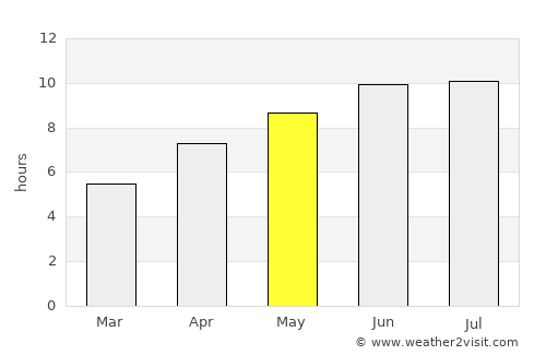 Euclid average rain in May