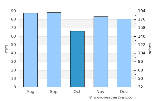Euclid average rain in October