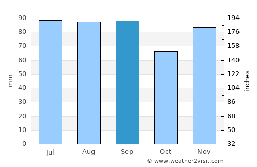 Euclid average rain in September