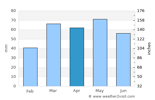 Euclides da Cunha average rain in April