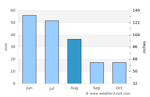 Euclides da Cunha average rain in August