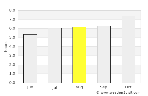 Euclides da Cunha average rain in August