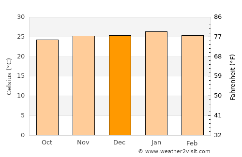 Euclides da Cunha average temperature in December