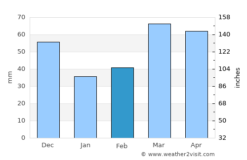 Euclides da Cunha average rain in February