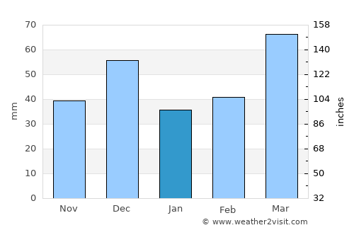 Euclides da Cunha average rain in January