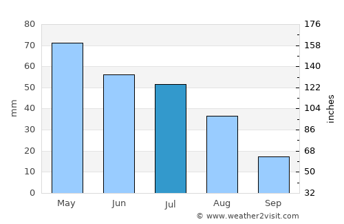 Euclides da Cunha average rain in July