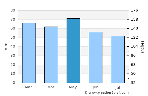 Euclides da Cunha average rain in May